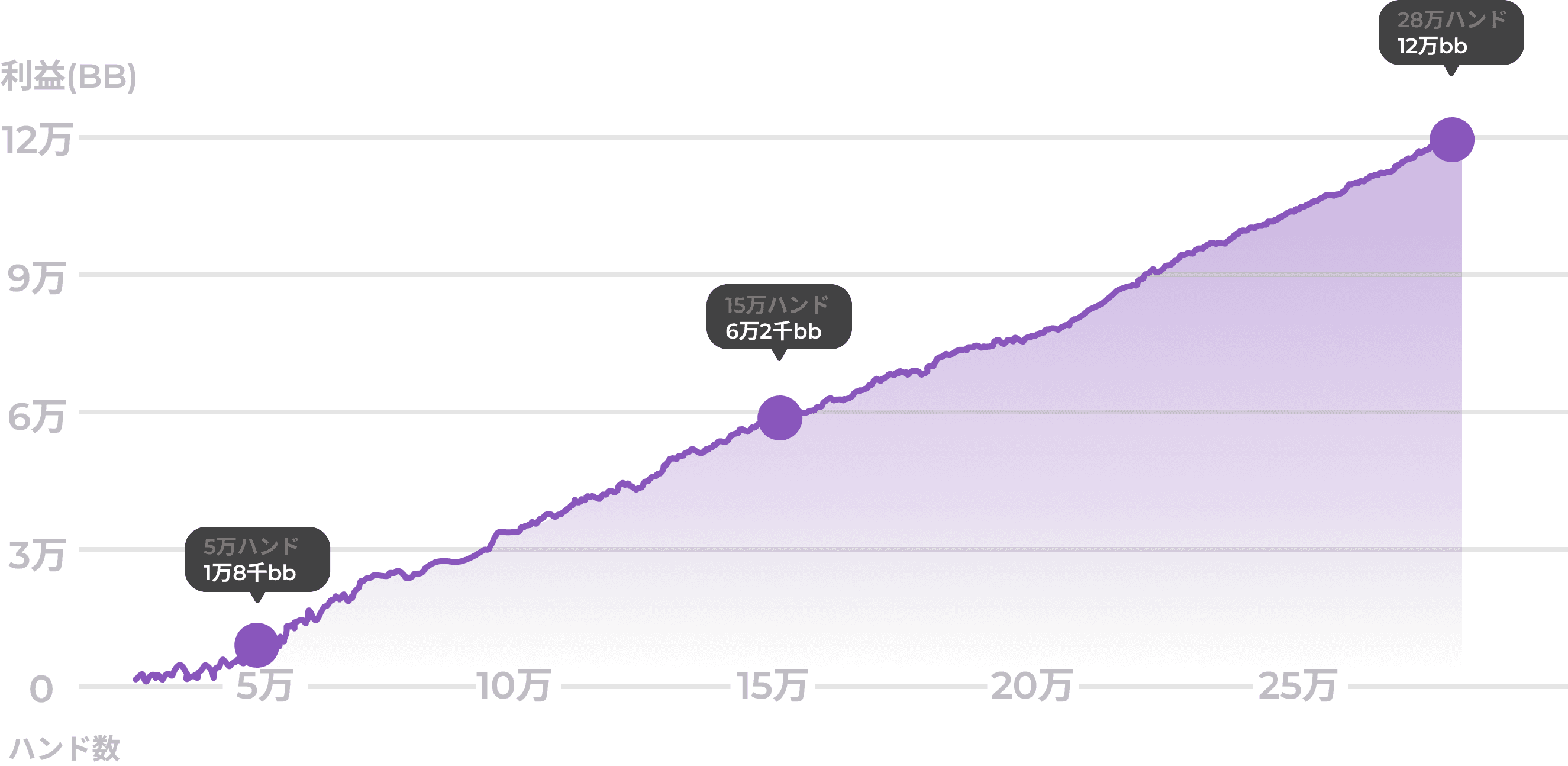 ハンド数vs.利益