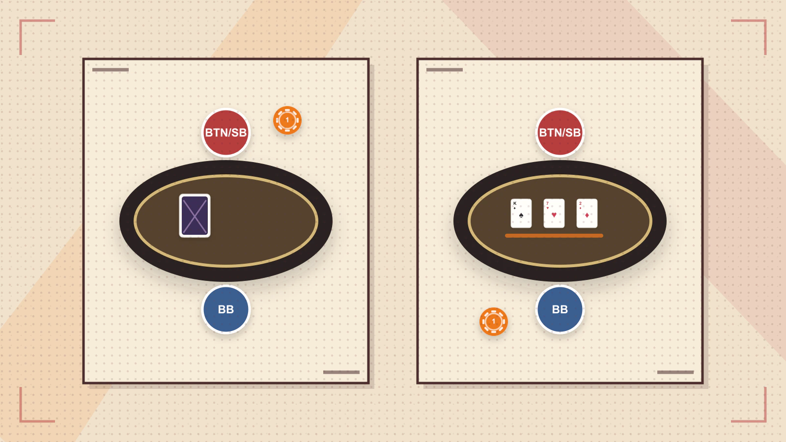 A heads-up dial pairs the button with the small blind and flips the action order.