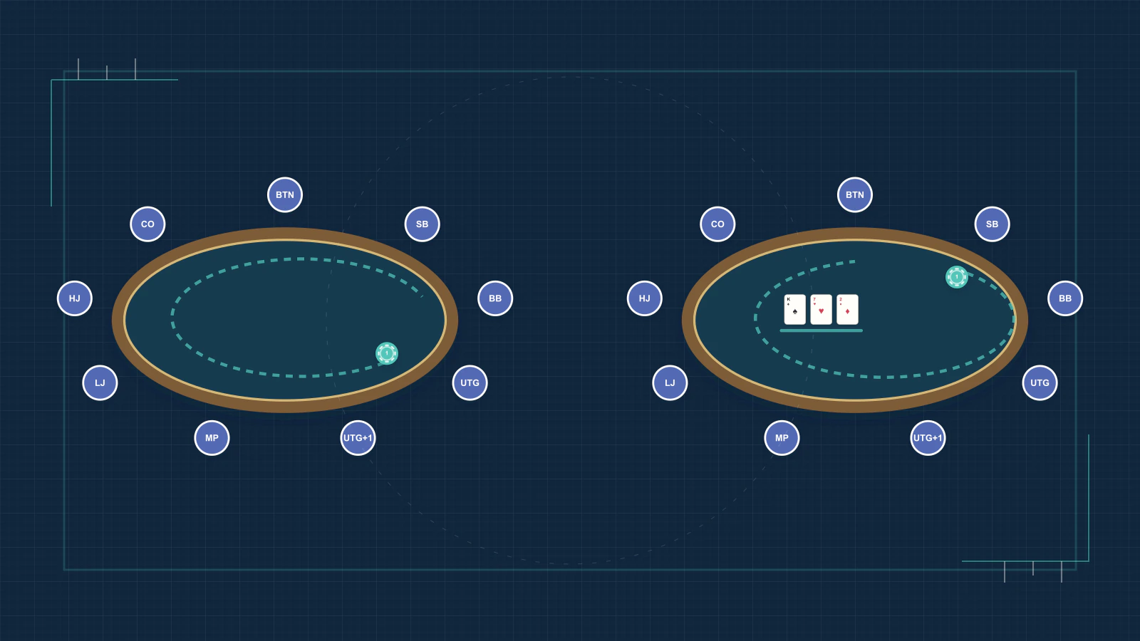 Two arrows separate who acts first before and after the flop.