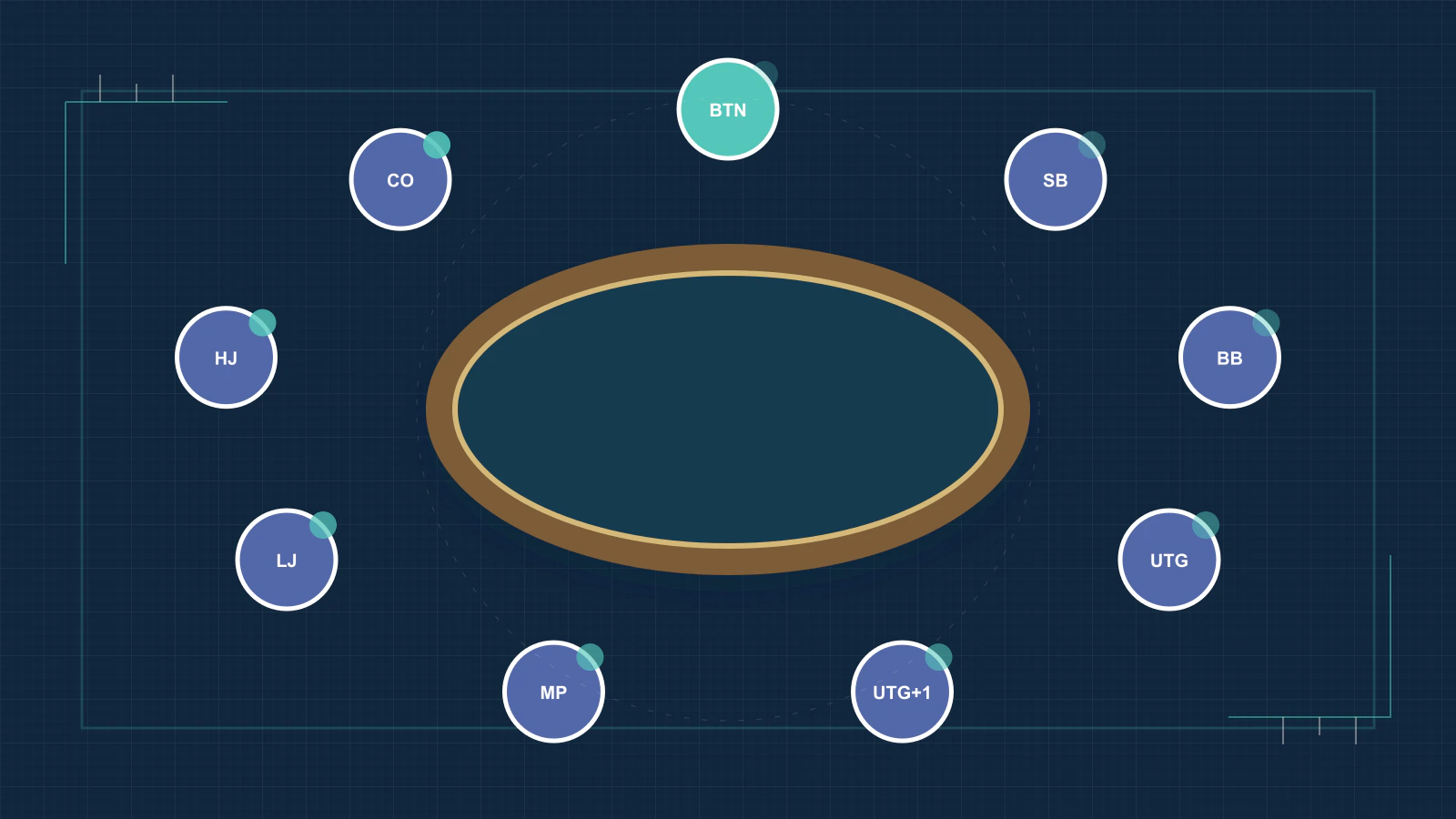One seat travels through button, blinds, early position, hijack, and cutoff over a full orbit.